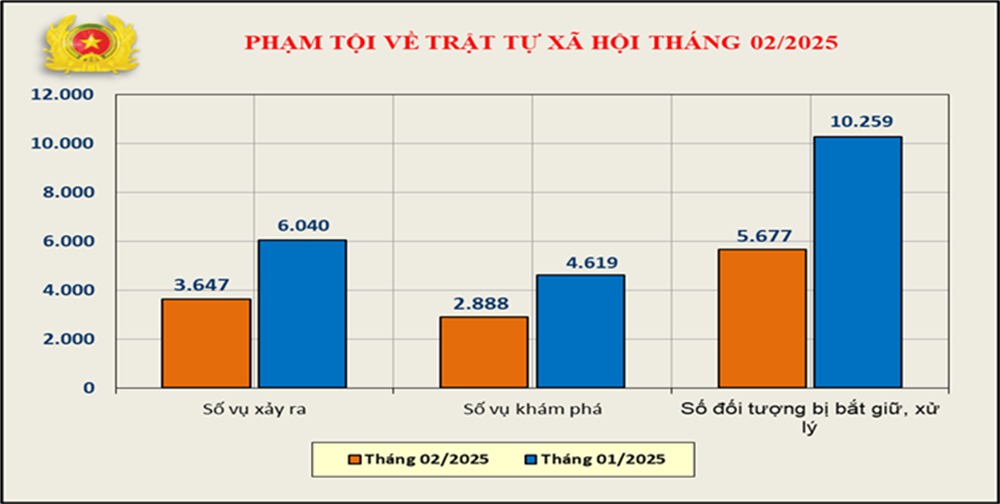 Biểu đồ phạm tội về trật tự xã hội tháng 02/2025.