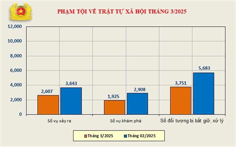 Biểu đồ phạm tội về trật tự xã hội tháng 03/2025.