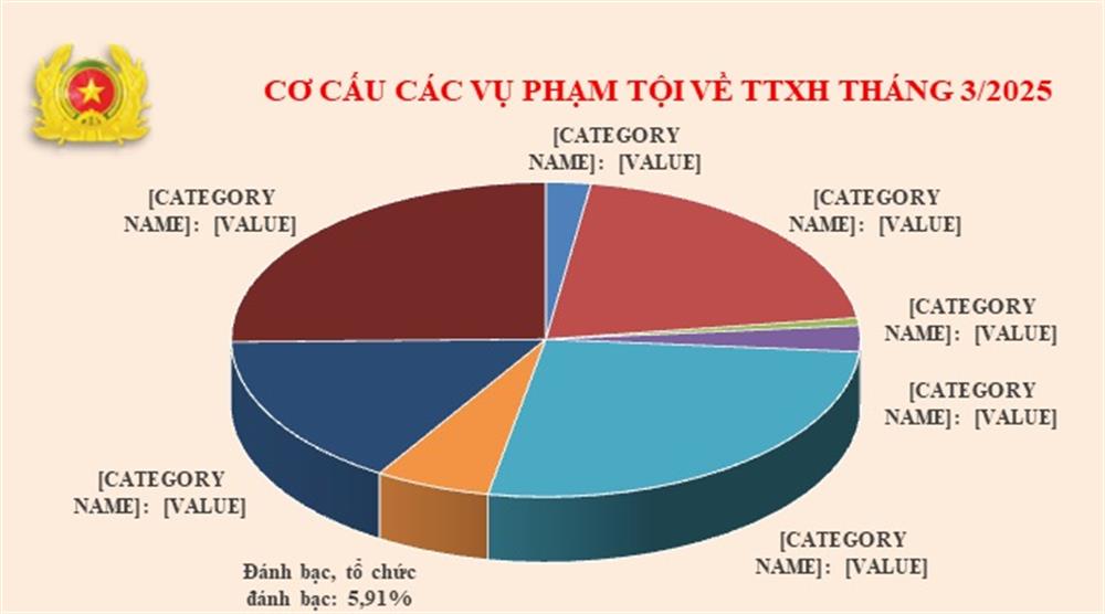 Biểu đồ cơ cấu tội phạm về trật tự xã hội tháng 3/2025.
