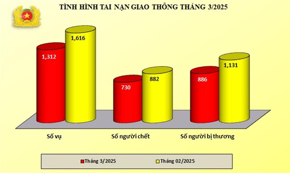 Biểu đồ số liệu về tình hình tai nạn giao thông tháng 3/2025.