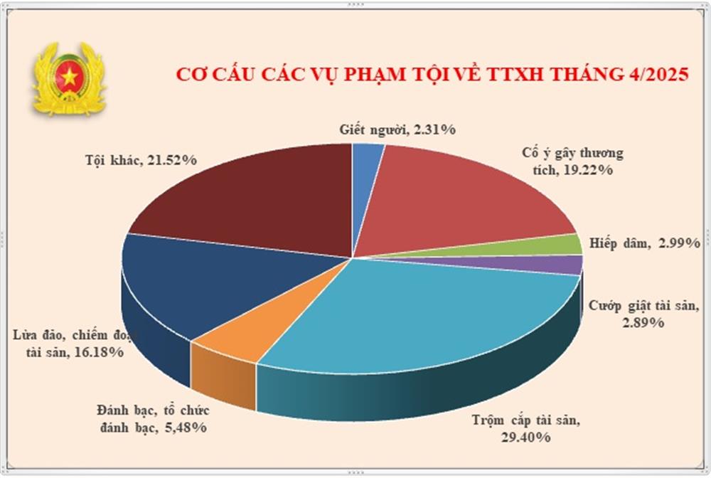 Biểu đồ cơ cấu tội phạm về trật tự xã hội tháng 4/2025.