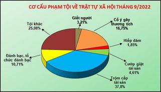 Số liệu về công tác đấu tranh phòng, chống tội phạm tháng 9/2022