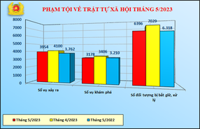 Số liệu về công tác đấu tranh phòng, chống tội phạm tháng 5/2023