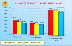 Số liệu về công tác đấu tranh phòng, chống tội phạm tháng 04/2023