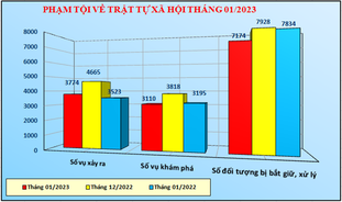 Số liệu về công tác đấu tranh phòng, chống tội phạm tháng 01/2023