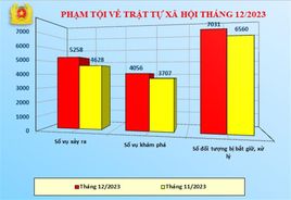 Số liệu về công tác đấu tranh phòng, chống tội phạm tháng 12/2023