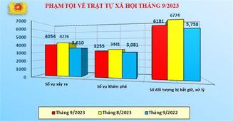 Số liệu về công tác đấu tranh phòng, chống tội phạm tháng 9/2023