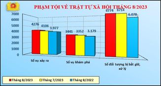 Số liệu về công tác đấu tranh phòng, chống tội phạm tháng 8/2023