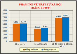 Số liệu về công tác đấu tranh phòng, chống tội phạm tháng 11/2024