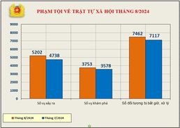 Số liệu về công tác đấu tranh phòng, chống tội phạm tháng 8/2024