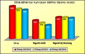 Tình hình tai nạn giao thông, cháy, nổ và xử lý hành chính về trật tự an toàn giao thông tháng 10/2022