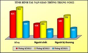 Tình hình tai nạn giao thông, cháy, nổ và xử lý hành chính về trật tự an toàn giao thông tháng 9/2022
