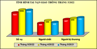 Tình hình tai nạn giao thông, cháy, nổ và xử lý hành chính về trật tự an toàn giao thông tháng 5/2022