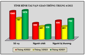 Tình hình tai nạn giao thông, cháy, nổ và xử lý hành chính về trật tự an toàn giao thông tháng 4/2022