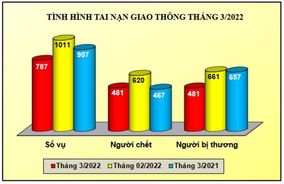 Tình hình tai nạn giao thông, cháy, nổ và xử lý hành chính về trật tự an toàn giao thông tháng 3/2022