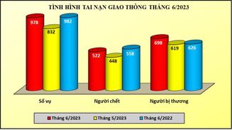Tình hình tai nạn giao thông, cháy, nổ và xử lý hành chính về trật tự, an toàn giao thông tháng 6/2023