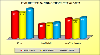 Tình hình tai nạn giao thông, cháy, nổ và xử lý hành chính về trật tự, an toàn giao thông tháng 5/2023