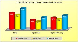Tình hình tai nạn giao thông, cháy, nổ và xử lý hành chính về trật tự, an toàn giao thông tháng 04/2023