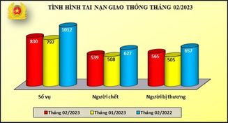 Tình hình tai nạn giao thông, cháy, nổ và xử lý hành chính về trật tự an toàn giao thông tháng 02/2023