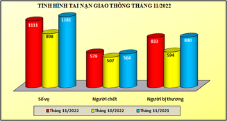 Tình hình tai nạn giao thông, cháy, nổ và xử lý hành chính về trật tự an toàn giao thông tháng 11/2022