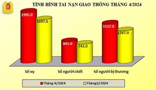 Tình hình tai nạn giao thông, cháy, nổ và xử lý hành chính về trật tự, an toàn giao thông tháng 4/2024