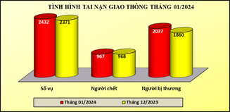 Tình hình tai nạn giao thông, cháy, nổ và xử lý hành chính về trật tự, an toàn giao thông tháng 01/2024