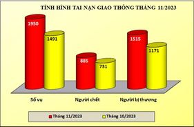 Tình hình tai nạn giao thông, cháy, nổ và xử lý hành chính về trật tự, an toàn giao thông tháng 11/2023