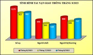 Tình hình tai nạn giao thông, cháy, nổ và xử lý hành chính về trật tự, an toàn giao thông tháng 8/2023