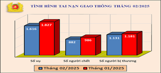 Tình hình tai nạn giao thông, cháy, nổ và xử lý hành chính về trật tự, an toàn giao thông tháng 02/2025