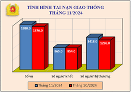Tình hình tai nạn giao thông, cháy, nổ và xử lý hành chính về trật tự, an toàn giao thông tháng 11/2024