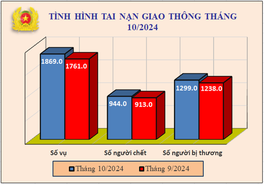 Tình hình tai nạn giao thông, cháy, nổ và xử lý hành chính về trật tự, an toàn giao thông tháng 10/2024