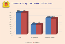 Tình hình tai nạn giao thông, cháy, nổ và xử lý hành chính về trật tự, an toàn giao thông tháng 7/2024