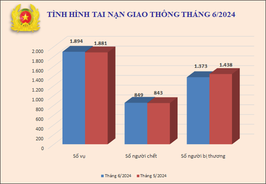 Tình hình tai nạn giao thông, cháy, nổ và xử lý hành chính về trật tự, an toàn giao thông tháng 6/2024
