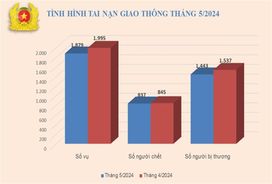 Tình hình tai nạn giao thông, cháy, nổ và xử lý hành chính về trật tự, an toàn giao thông tháng 5/2024