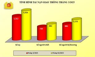 Tình hình tai nạn giao thông, xử lý hành chính về trật tự, an toàn giao thông và cháy, nổ tháng 3/2025