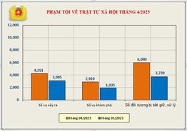 Số liệu về công tác đấu tranh phòng, chống tội phạm tháng 4/2025