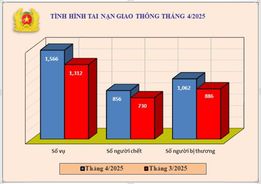 Tình hình tai nạn giao thông, cháy, nổ và xử lý hành chính về trật tự, an toàn giao thông tháng 4/2025