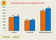 Số liệu về công tác đấu tranh phòng, chống tội phạm tháng 5/2024