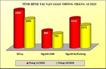 Tình hình tai nạn giao thông, cháy, nổ và xử lý hành chính về trật tự, an toàn giao thông tháng 11/2023