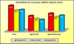 Tình hình tai nạn giao thông, cháy, nổ và xử lý hành chính về trật tự, an toàn giao thông tháng 8/2023