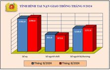 Tình hình tai nạn giao thông, cháy, nổ và xử lý hành chính về trật tự, an toàn giao thông tháng 9/2024